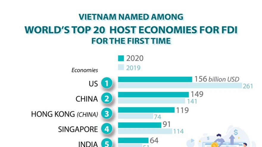 Vietnam among world's top 20 host economies for FDI